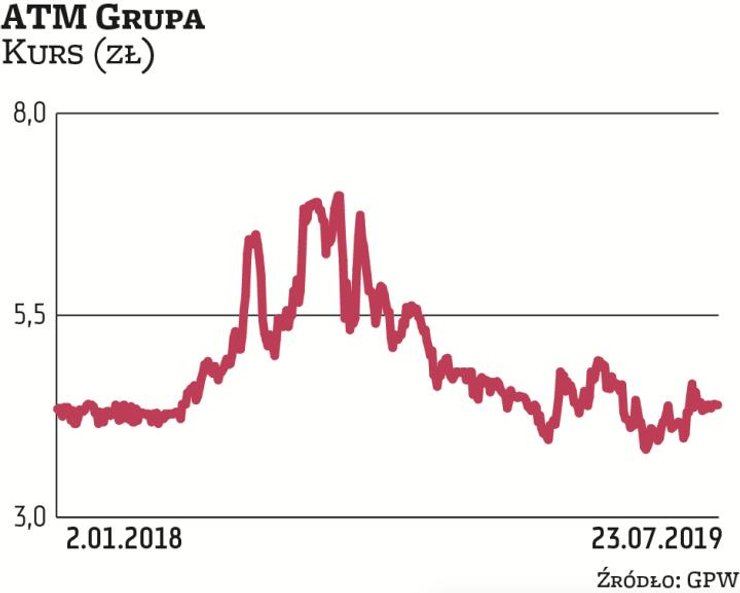 Rockbridge TFI pod koniec czerwca dokupił na rynku akcji ATM Grupy i zwiększył zaangażowanie w kapit