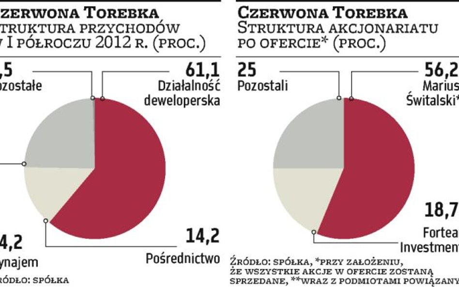 Czer­wo­na To­reb­ka chce ze­brać z ryn­ku po­nad ćwierć mi­liar­da