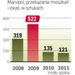 W 2011 r. było mniej przekazań lokali