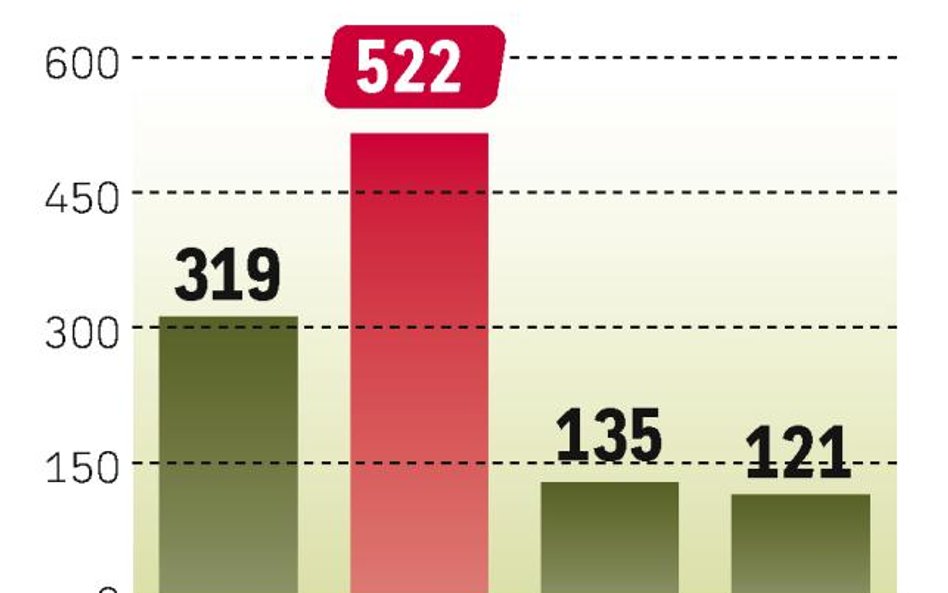 W 2011 r. było mniej przekazań lokali