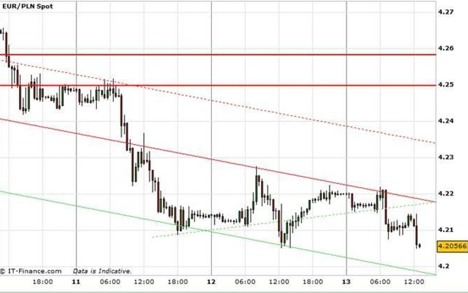 EUR/PLN