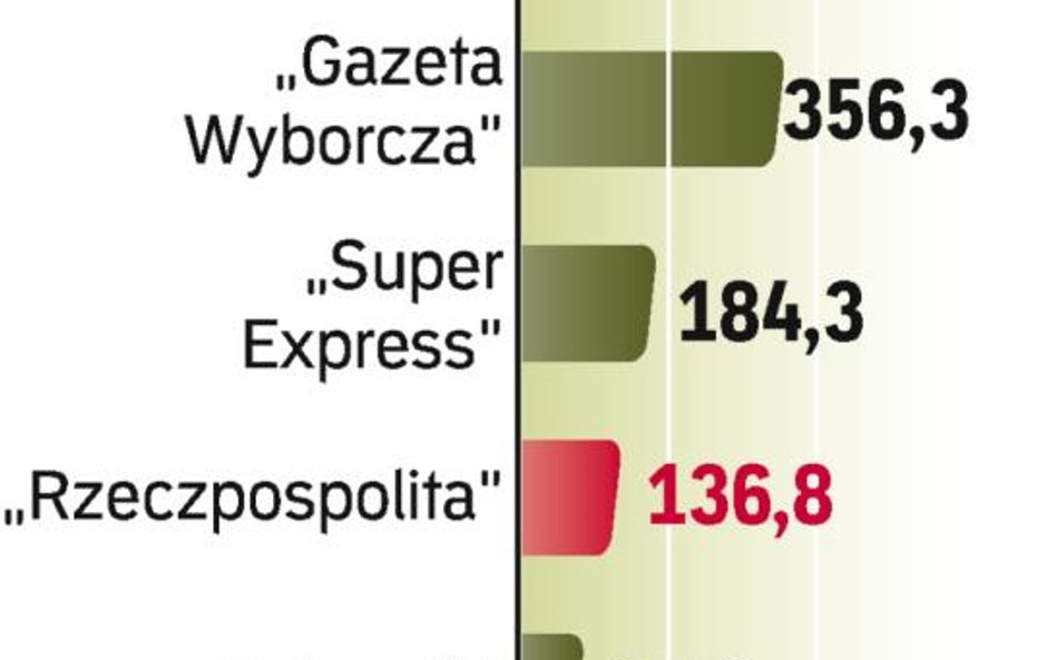 Sprzedaż gazet w wakacje nadal spadała