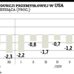 Produkcja w USA zaczyna rosnąć