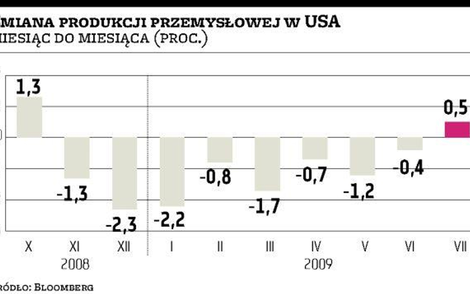 Produkcja w USA zaczyna rosnąć