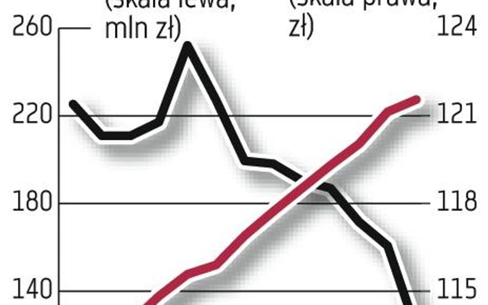 Obligacje korporacyjne dostały rykoszetem