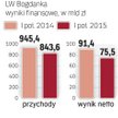 Sytuacja Bogdanki w tym roku wyraźnie się pogorszyła