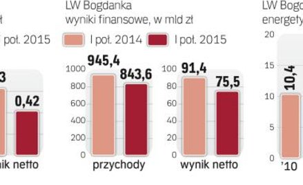 Sytuacja Bogdanki w tym roku wyraźnie się pogorszyła