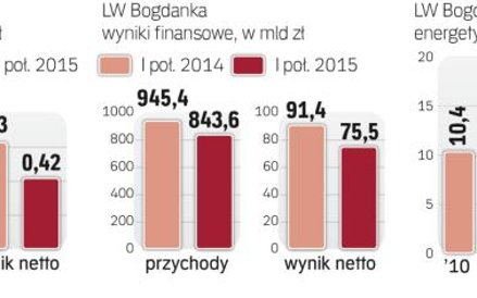 Sytuacja Bogdanki w tym roku wyraźnie się pogorszyła