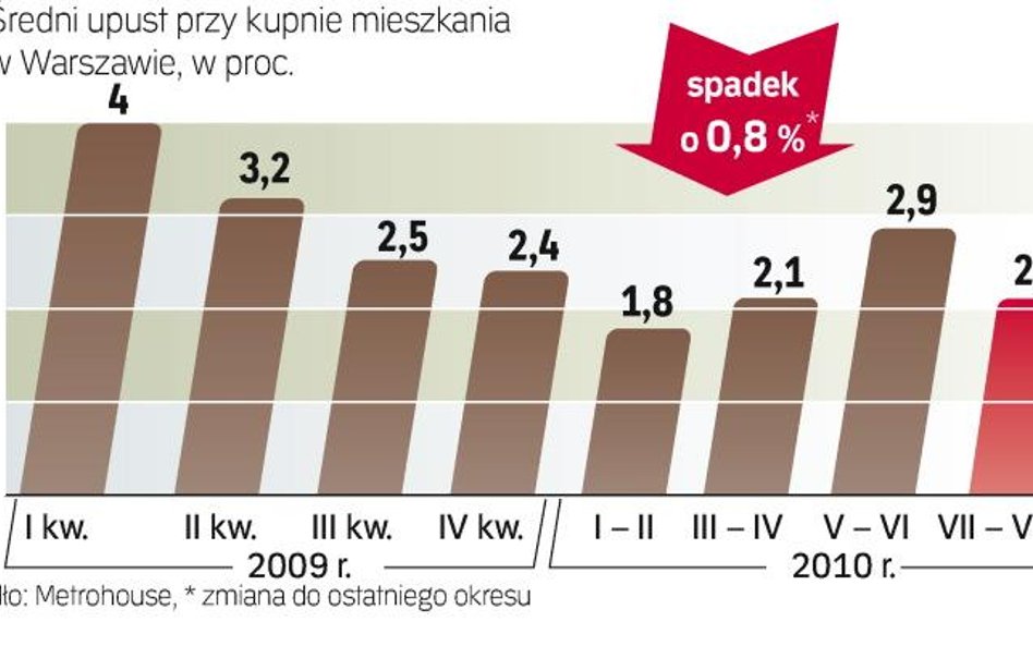 Rabaty coraz mniejsze