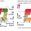 polski rynek energii