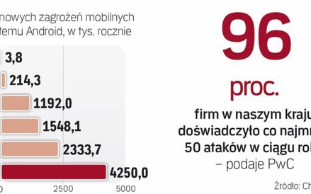 Urządzenia mobilne to słaby punkt wielu firm