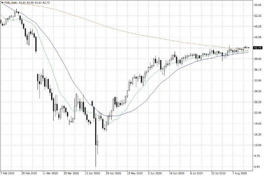 Notowania ropy naftowej WTI – dane dzienne