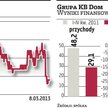 Grupa KB Dom zapowiada trwałą poprawę wyników