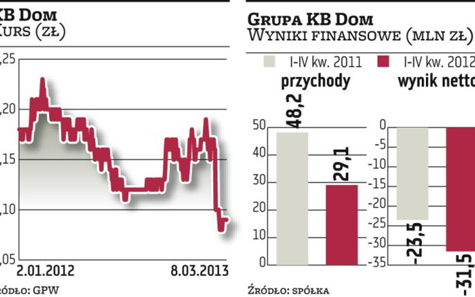 Grupa KB Dom zapowiada trwałą poprawę wyników