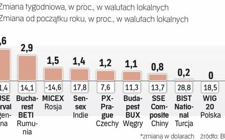 Tydzień na rynkach wschodzących