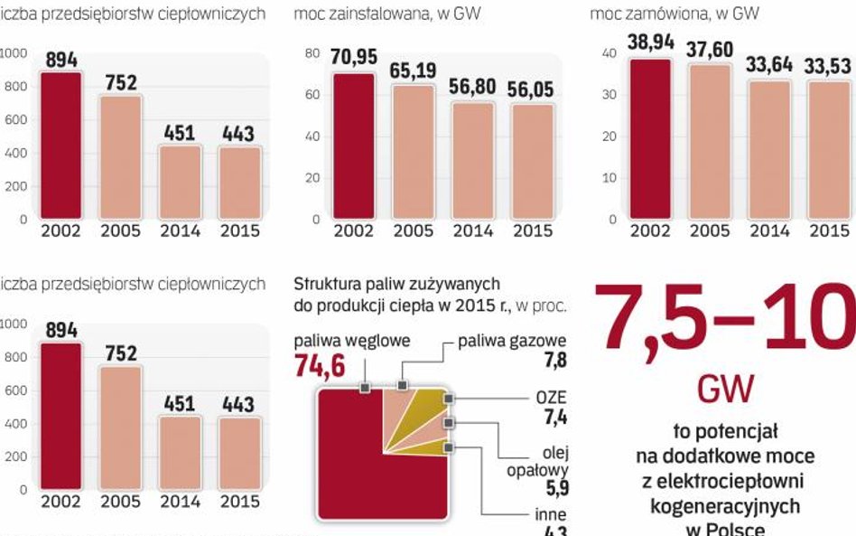 Ciepłownie i elektrociepłownie w Polsce w znaczącej części spalają węgiel. Odnawialne źródła stanowi