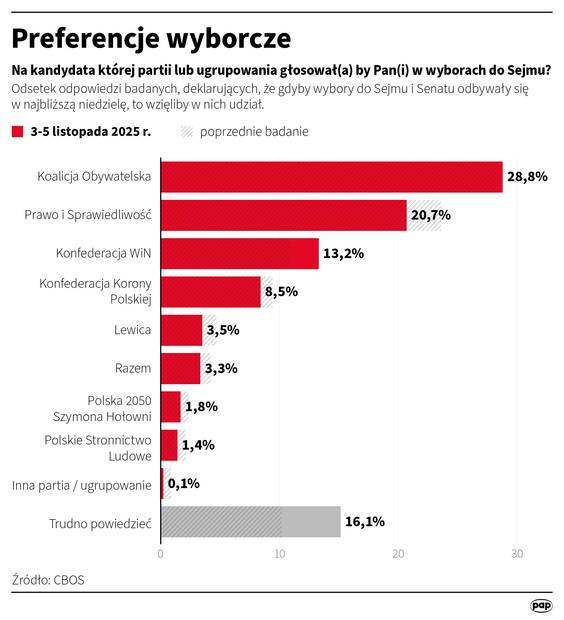 Preferencje wyborcze. Sondaż CBOS, wykonany w dn. 3-5 listopada 2025 r.