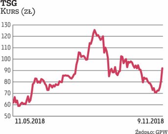 Akcjonariusze Ten Square Games mają powody do zadowolenia. Akcje w IPO sprzedawano po 46 zł, a warto