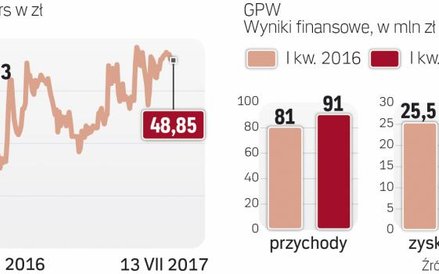 GPW na razie radzi sobie nieźle nawet bez prezesa