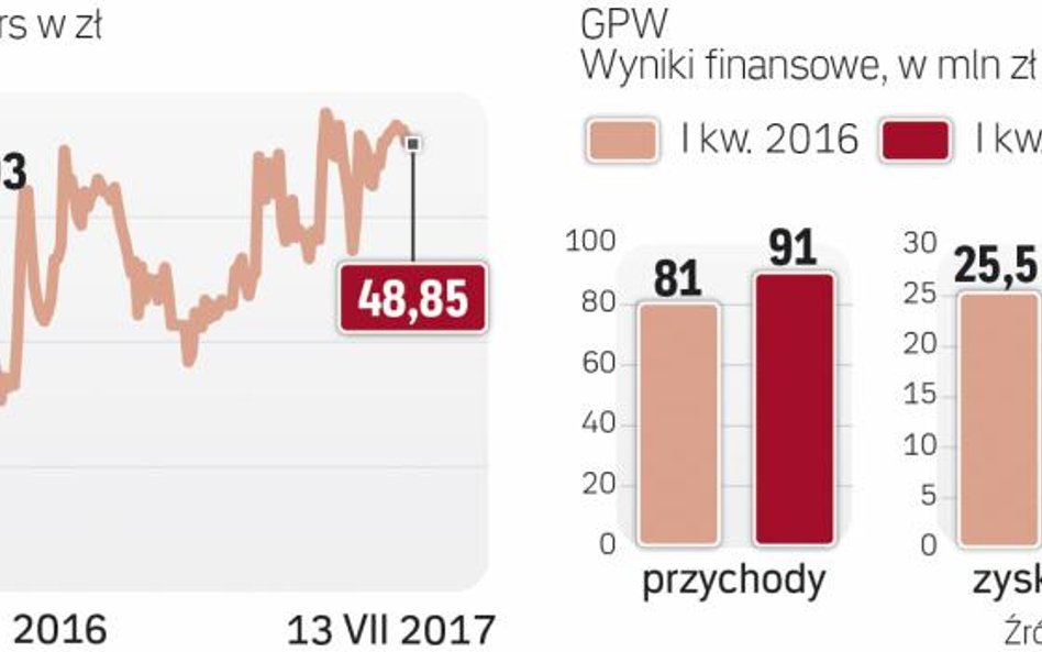 GPW na razie radzi sobie nieźle nawet bez prezesa