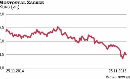 Mostostal Zabrze czeka na gotówkę