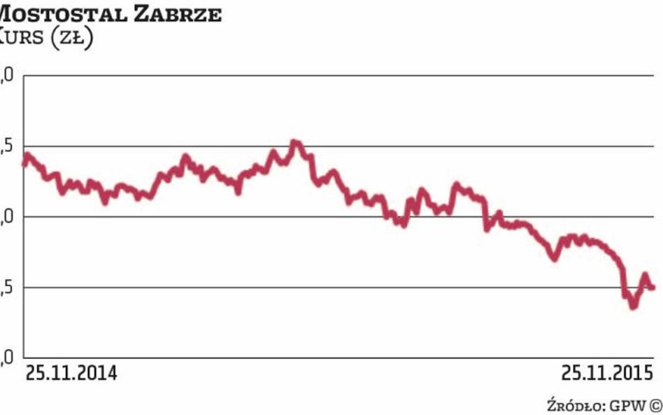 Mostostal Zabrze czeka na gotówkę