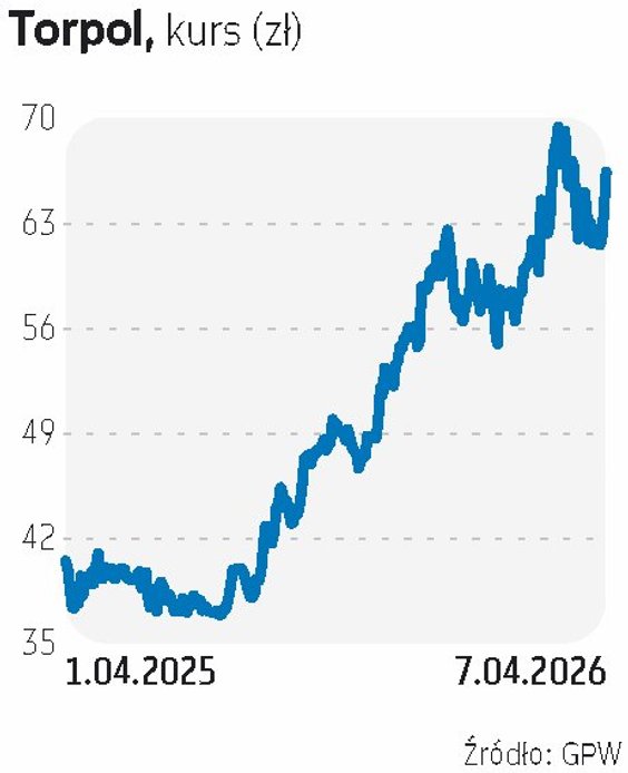 Torpol pojawił się w portfelu dzięki dwóm biurom:  Millennium oraz BNP. Eksperci BM Banku Millennium