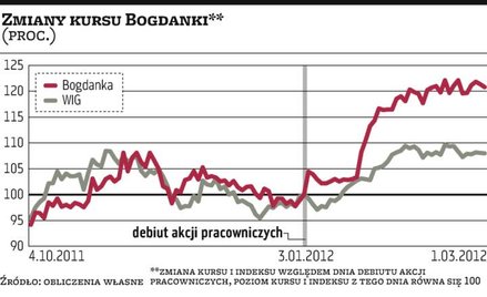 Akcje pracownicze nie wywoływały załamania