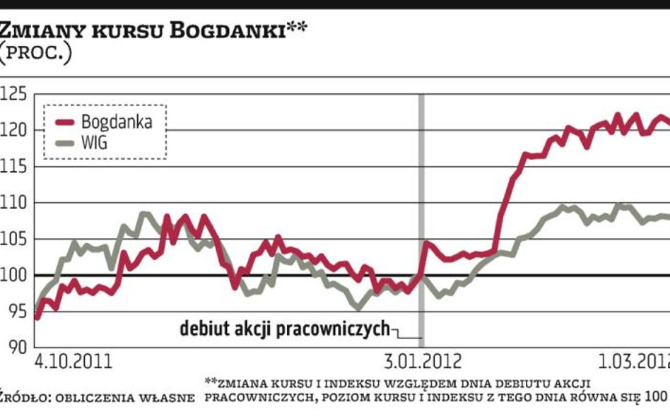 Akcje pracownicze nie wywoływały załamania