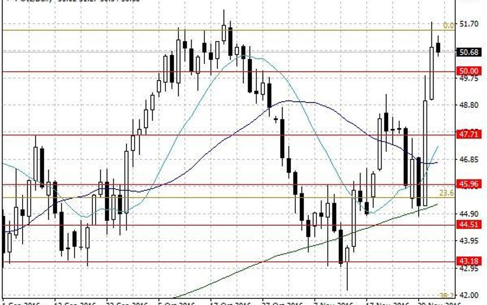 Notowania ropy naftowej WTI – dane dzienne