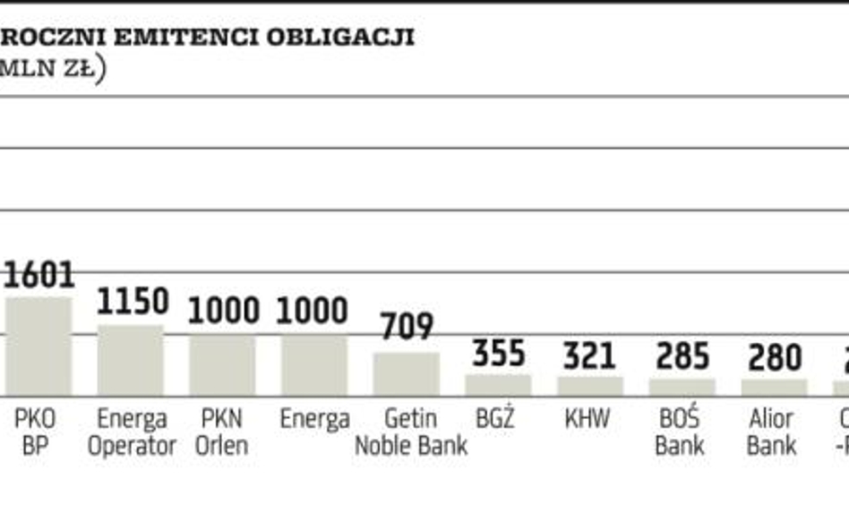 Duże emisje obligacji Energi i Energi-Operator