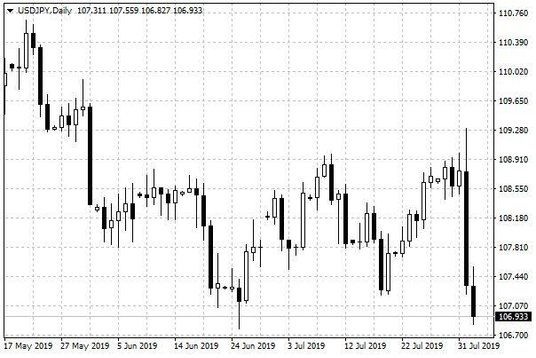 Wykres dzienny USD/JPY