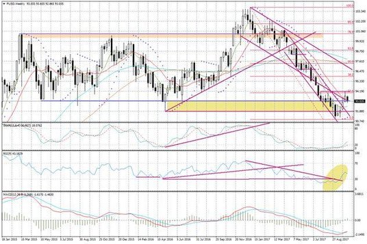 Wykres tygodniowy FUSD