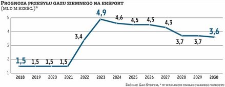 Rozbudowa gazowych połączeń transgranicznych ma służyć nie tylko do importu, ale też eksportu surowc
