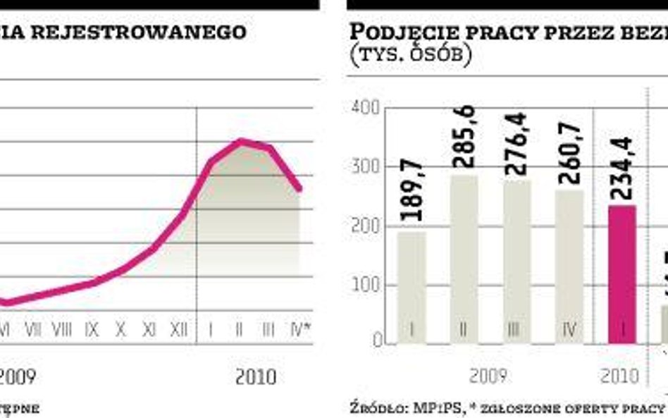 Prace sezonowe i kursy zmniejszyły stopę bezrobocia