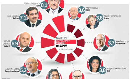 Pensje zarządów rosną, zyski – niekoniecznie