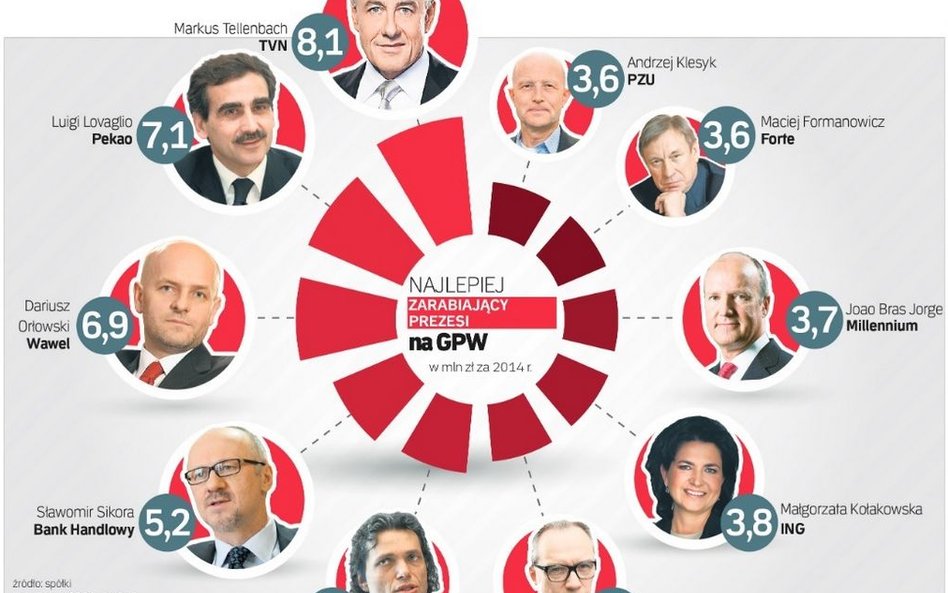 Pensje zarządów rosną, zyski – niekoniecznie