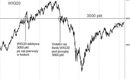 Po pięciu latach WIG20 znów zmierza do 3000 pkt