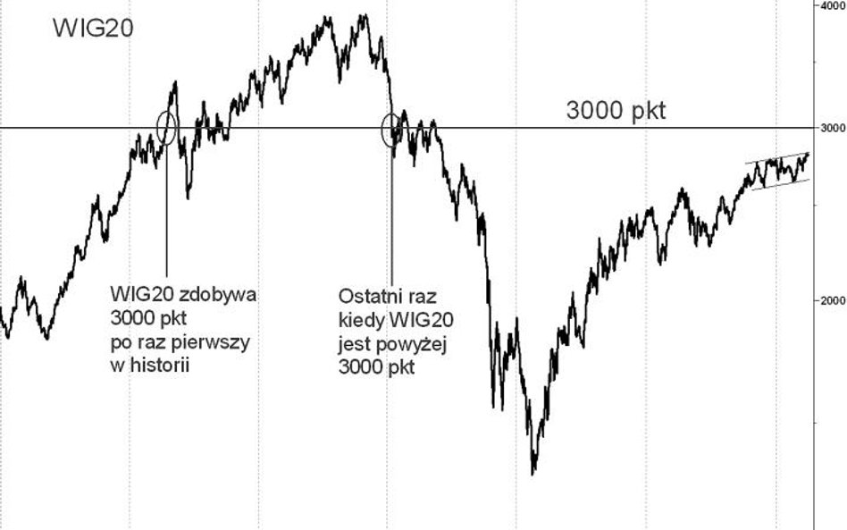 Po pięciu latach WIG20 znów zmierza do 3000 pkt
