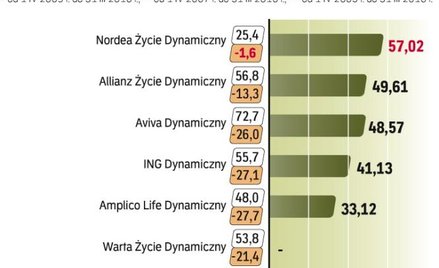 Mają niezłe wyniki roczne (fundusze Aviva zarobiy ponad 70 proc.) i pięcioletnie (najlepsza Nordea p