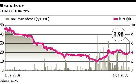 Wola Info Ożywienia nie widać, więc półrocze skończy się pod kreską