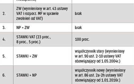 Tabela odliczeń VAT od nabyć gminy w 2016 r.