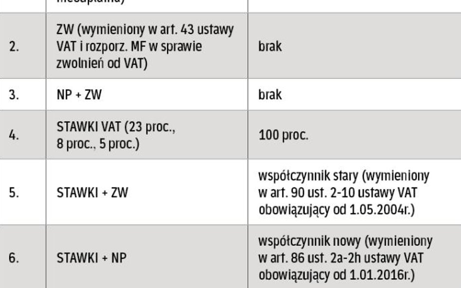 Tabela odliczeń VAT od nabyć gminy w 2016 r.