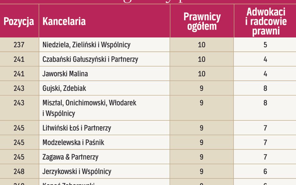 Kancelarie według liczby prawników