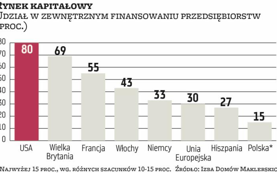 Rynek kapitałowy filarem gospodarki