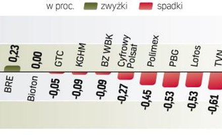 Koniec piątkowej sesji może przynieść zwiększoną zmienność na rynku. Czwartkowe korekty indeksów mia