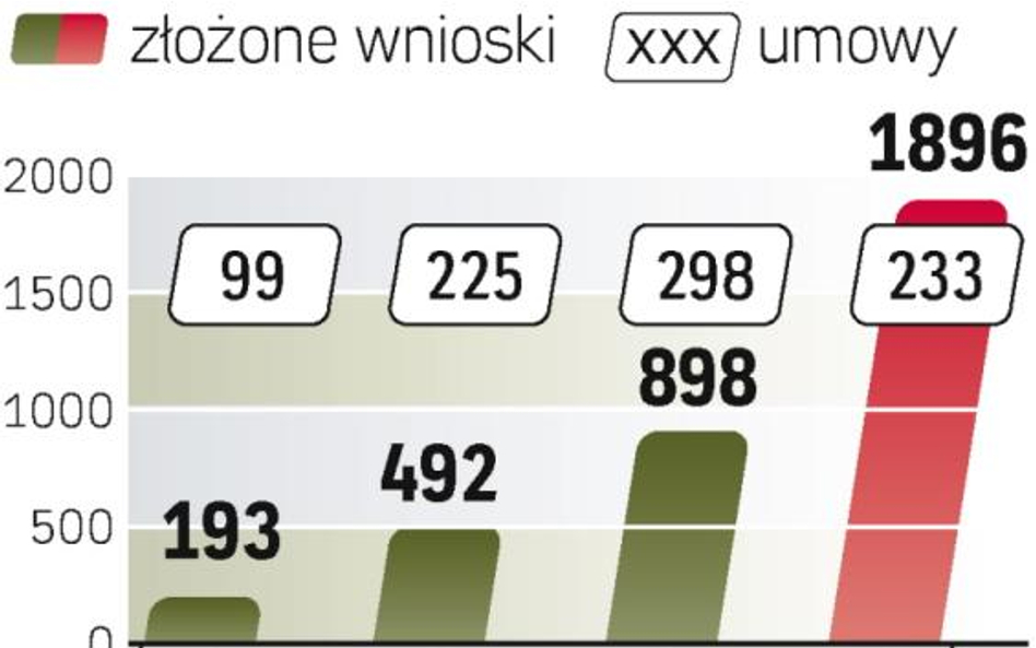 Liczba wniosków stale rośnie. W pierwszym konkursie wpłynęło ich 449. W czwartym aż 2809.