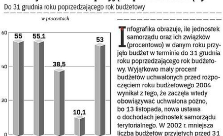 Uchwały budżetowe przyjęte przez samorządy