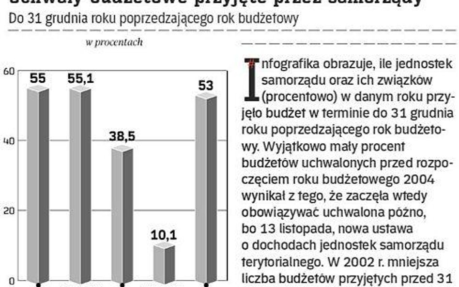 Uchwały budżetowe przyjęte przez samorządy