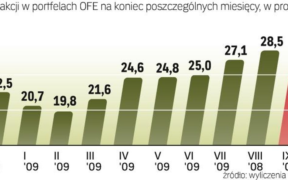 OFE przewidują, że w IV kwartale wreszcie doczekają się korekty na giełdzie. Moment jej rozpoczęcia 